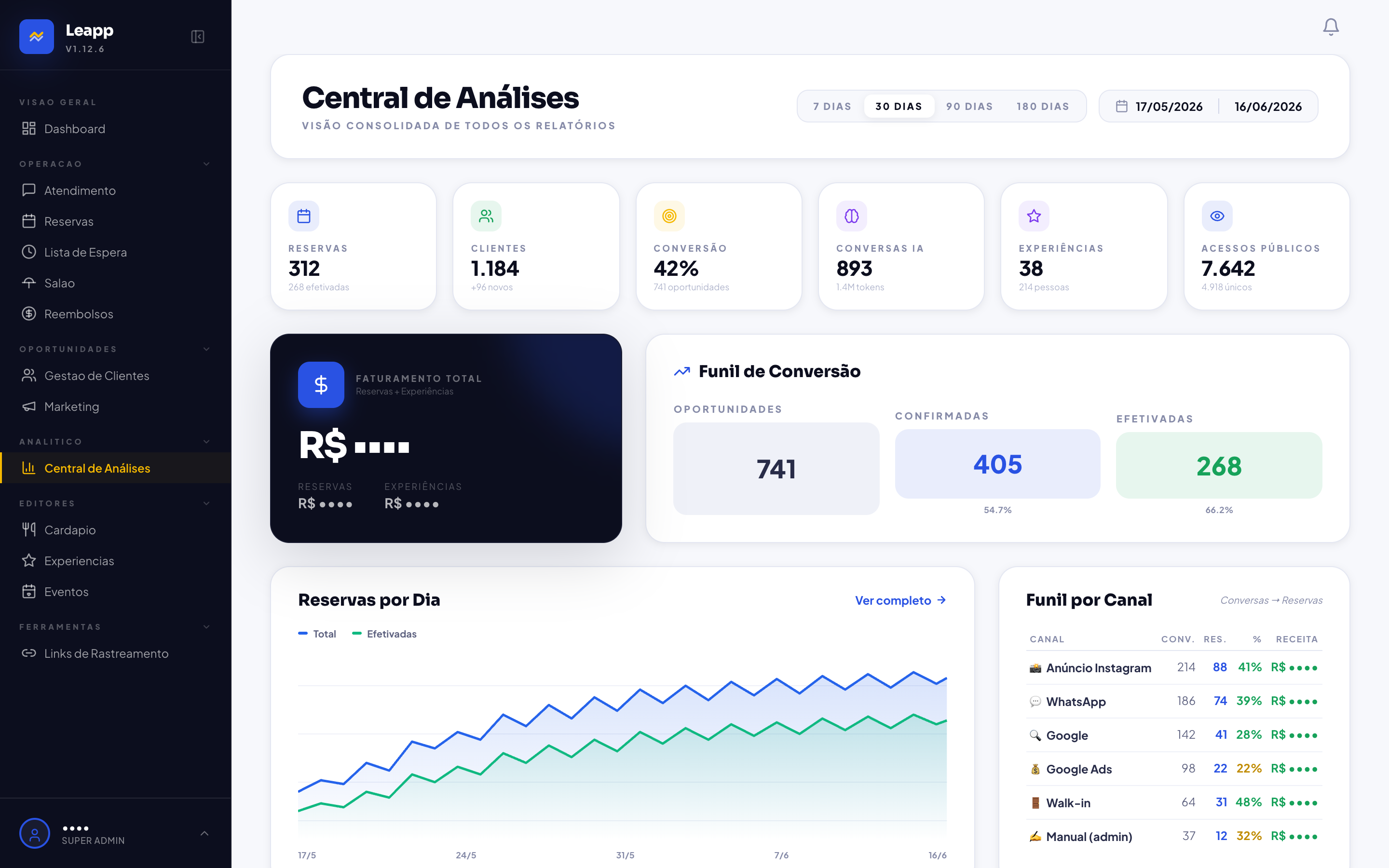 Central de análises do Leapp com funil por canal